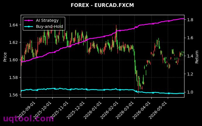 XAGUSD.FXCM,EURCAD.FXCM 策略信号图