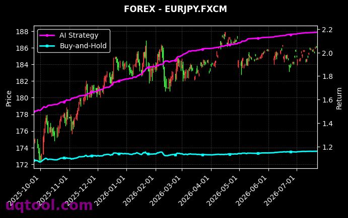 CORNF,EURJPY.FXCM 策略信号图