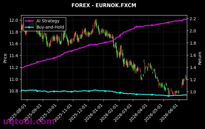 UKOILSPOT,EURNOK.FXCM 策略信号图