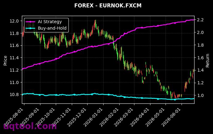 ATMX,EURNOK.FXCM 策略信号图