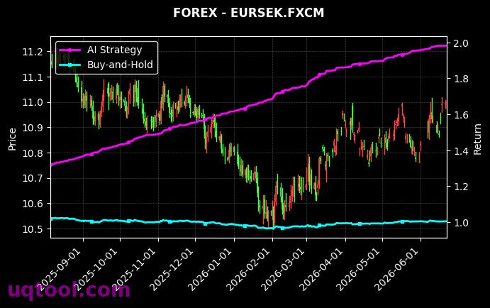WFH,EURSEK.FXCM 策略信号图