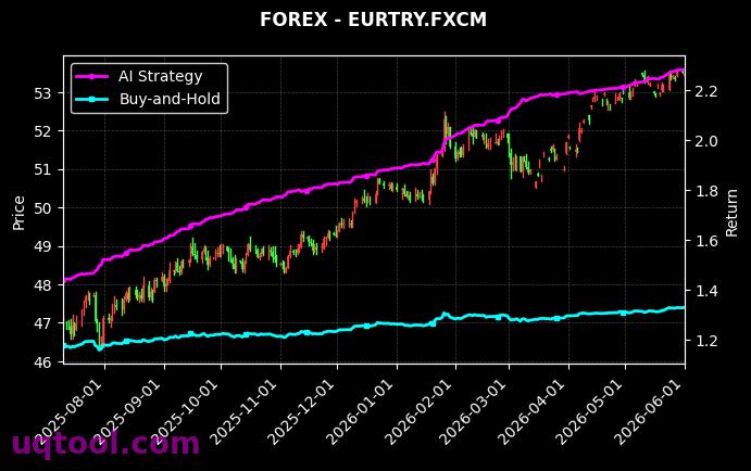 ESP35,EURTRY.FXCM 策略信号图
