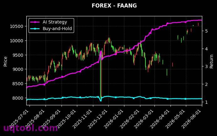 UK100,FAANG 策略信号图