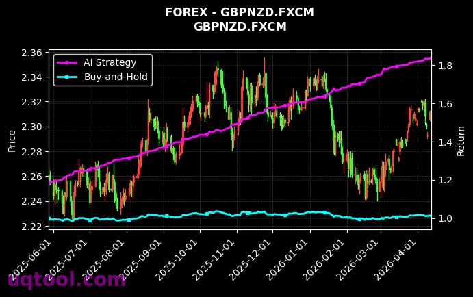 USOIL,GBPNZD.FXCM 策略信号图