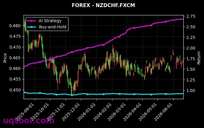 USDHUF.FXCM,NZDCHF.FXCM 策略信号图
