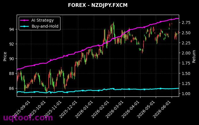 UK100,NZDJPY.FXCM 策略信号图