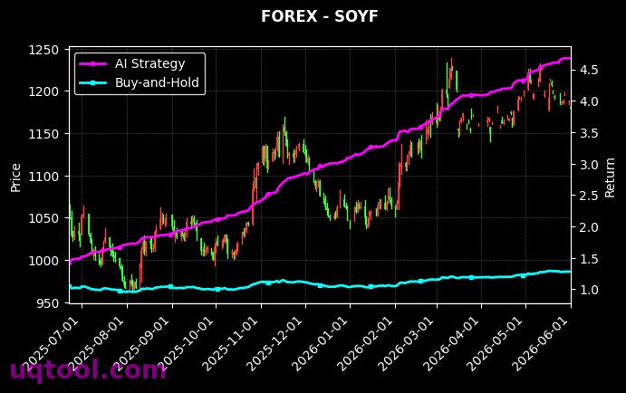 SOYF,EURTRY.FXCM 策略表现图