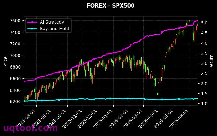 UKOILSPOT,SPX500 策略信号图