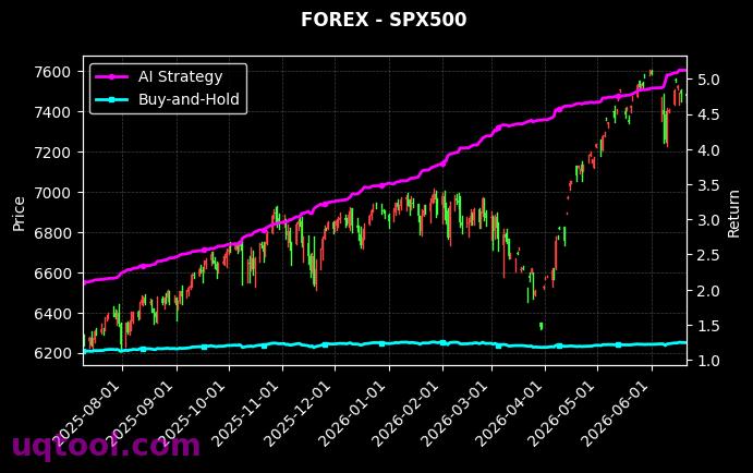 UKOILSPOT,SPX500 策略信号图