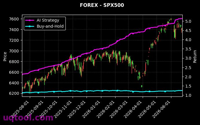 ATMX,SPX500 策略信号图
