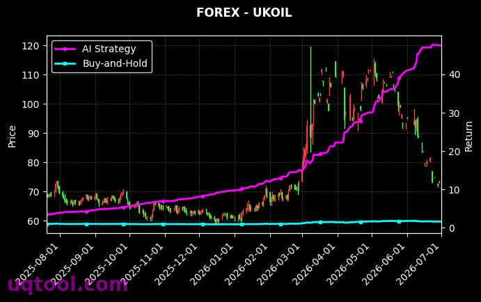 AUS200,UKOIL 策略信号图