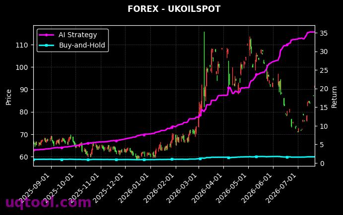 USOILSPOT,UKOILSPOT 策略信号图