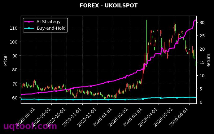 NAS100,UKOILSPOT 策略信号图