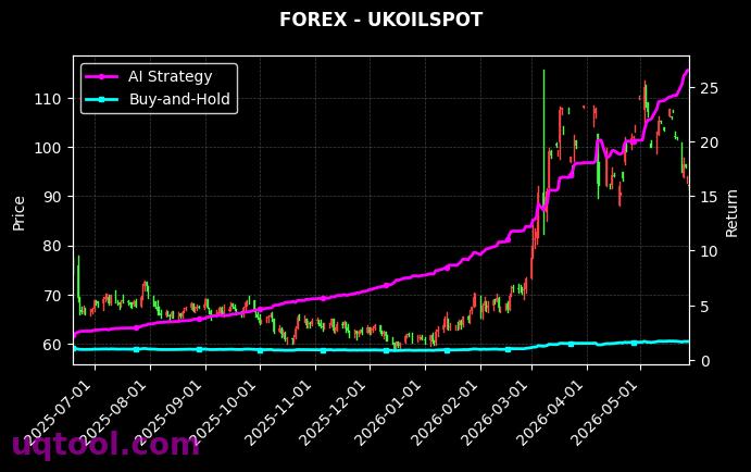 UKOILSPOT,XAUUSD.FXCM 策略表现图
