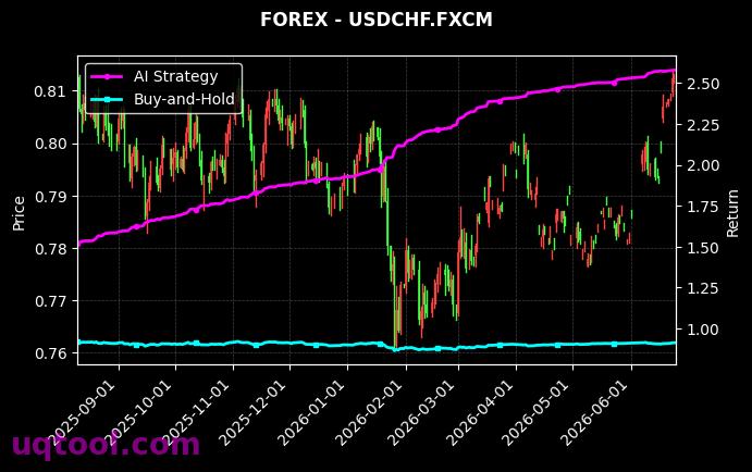 ATMX,USDCHF.FXCM 策略信号图