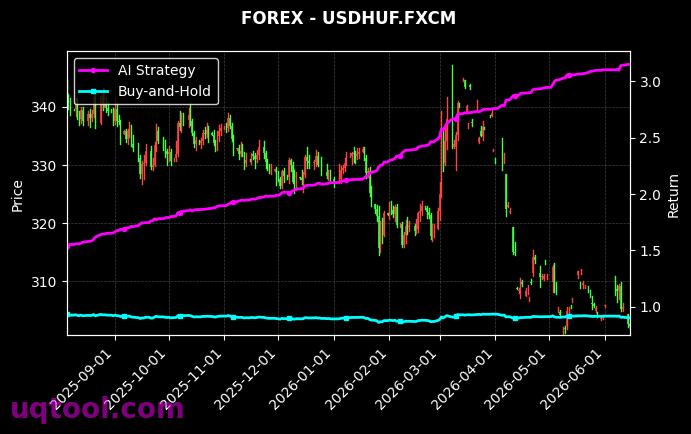 CANNABIS,USDHUF.FXCM 策略信号图