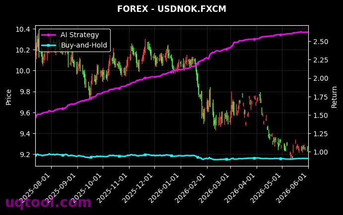 SOYF,USDNOK.FXCM 策略信号图