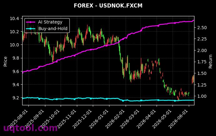 HKG33,USDNOK.FXCM 策略信号图
