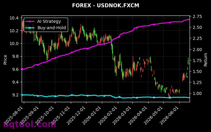 UKOILSPOT,USDNOK.FXCM 策略信号图