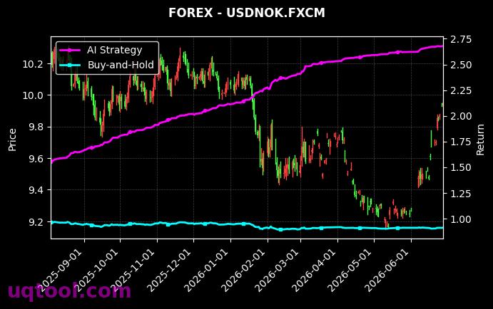 USDNOK.FXCM,NZDUSD.FXCM 策略表现图