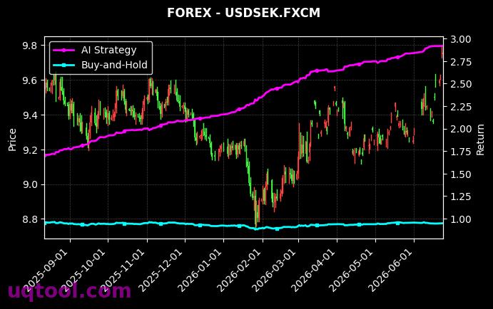 SPX500,USDSEK.FXCM 策略信号图