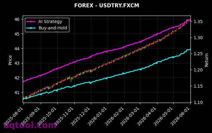 SOYF,USDTRY.FXCM 策略信号图