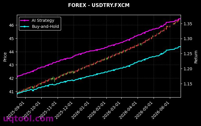 USDHUF.FXCM,USDTRY.FXCM 策略信号图