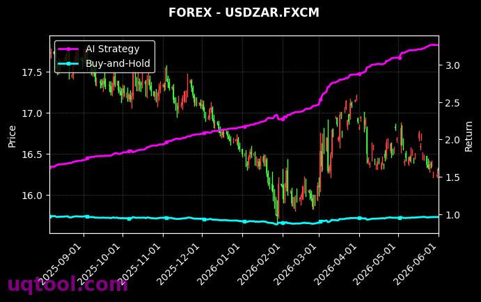 SOYF,USDZAR.FXCM 策略信号图