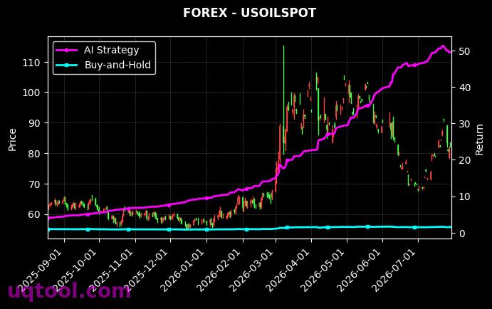 USDNOK.FXCM,USOILSPOT 策略信号图