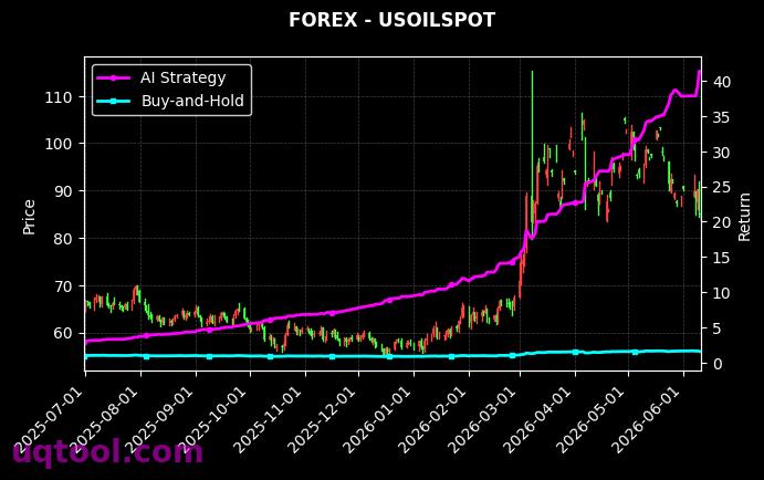 ATMX,USOILSPOT 策略信号图