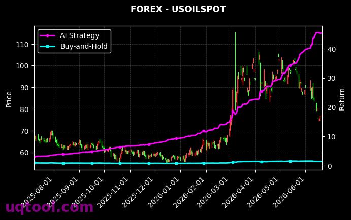 AUDJPY.FXCM,USOILSPOT 策略信号图