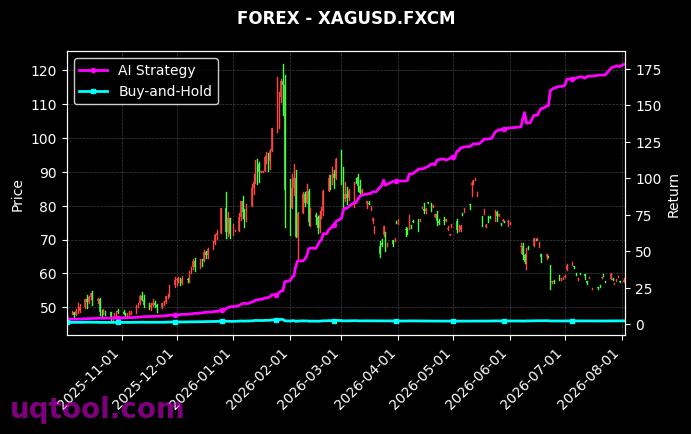 USDNOK.FXCM,XAGUSD.FXCM 策略信号图