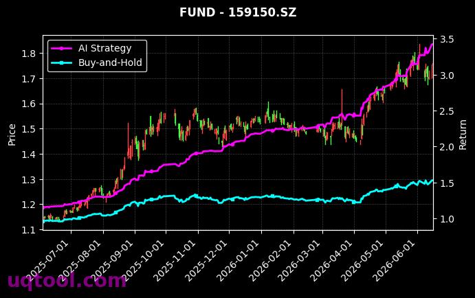 财通多策略福鑫定开灵活配置混合,易方达深证50ETF[501046.SH,159150.SZ] 策略信号图