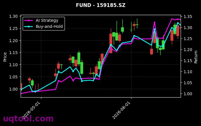 易方达中证半导体材料设备主题ETF,鹏华中证港股通信息技术综合ETF[159558.SZ,159185.SZ] 策略信号图