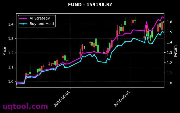 汇添富国证消费电子主题ETF,富国中证港股通信息技术综合ETF[159178.SZ,159198.SZ] 策略信号图