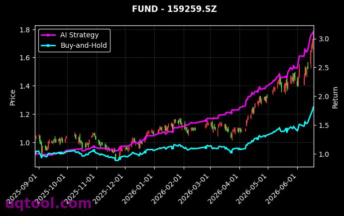 易方达中证半导体材料设备主题ETF,易方达国证成长100ETF[159558.SZ,159259.SZ] 策略信号图