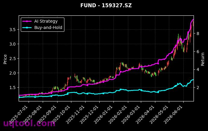 华夏上证科创板半导体材料设备主题ETF,万家中证半导体材料设备主题ETF[588170.SH,159327.SZ] 策略信号图