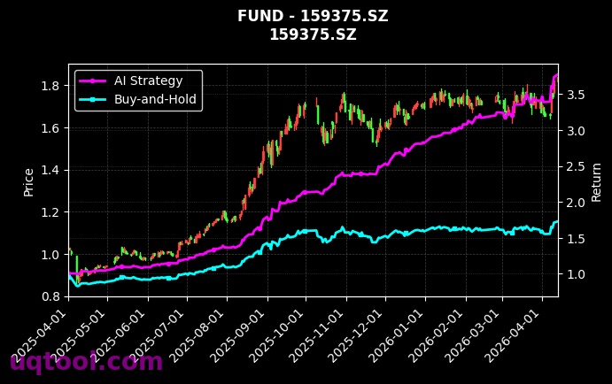 财通多策略福鑫定开灵活配置混合,国泰创业板50ETF[501046.SH,159375.SZ] 策略信号图