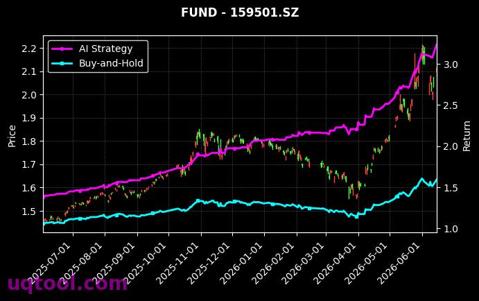 沪深300ETF嘉实,纳指ETF嘉实[159919.SZ,159501.SZ] 策略信号图