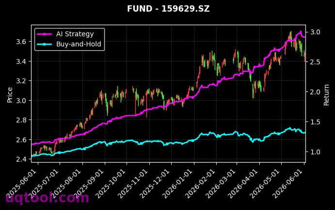 深证100ETF易方达,中证1000ETF富国[159901.SZ,159629.SZ] 策略信号图