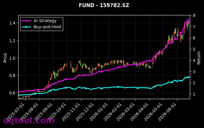 广发中证全指信息技术ETF,银华中证科创创业50ETF[159939.SZ,159782.SZ] 策略信号图