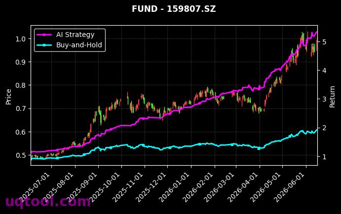 财通多策略福鑫定开灵活配置混合,易方达中证科技50ETF[501046.SH,159807.SZ] 策略信号图