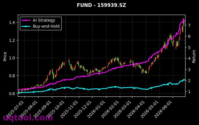 广发中证全指信息技术ETF,东财上证科创板50成份ETF[159939.SZ,589850.SH] 策略表现图