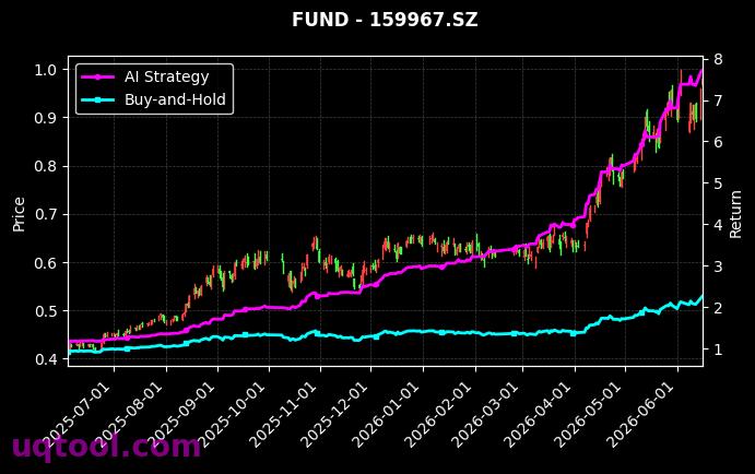 易方达纳斯达克100ETF(QDII),华夏创业板动量成长ETF[159696.SZ,159967.SZ] 策略信号图
