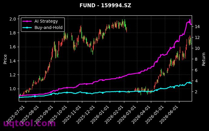 广发中证全指信息技术ETF,银华中证5G通信主题ETF[159939.SZ,159994.SZ] 策略信号图