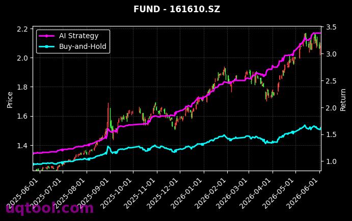 深证100ETF易方达,融通领先成长LOF[159901.SZ,161610.SZ] 策略信号图