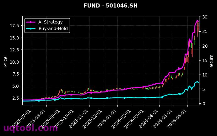 财通多策略福鑫定开灵活配置混合,华泰柏瑞中证科技100ETF[501046.SH,515580.SH] 策略表现图