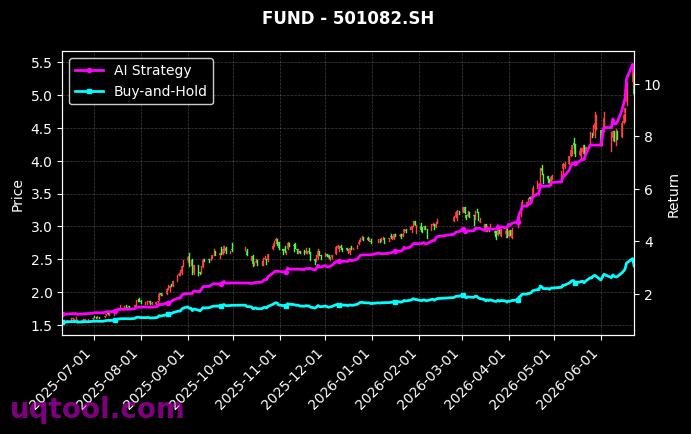 鹏华上证科创板半导体材料设备主题ETF,博时科创主题灵活配置混合(LOF)-A[589020.SH,501082.SH] 策略信号图
