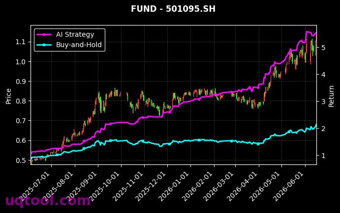 嘉实纳斯达克100ETF(QDII),中银证券科技创新混合(LOF)[159501.SZ,501095.SH] 策略信号图