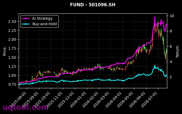 南方沪深300ETF,国联安科技创新混合(LOF)[159925.SZ,501096.SH] 策略信号图